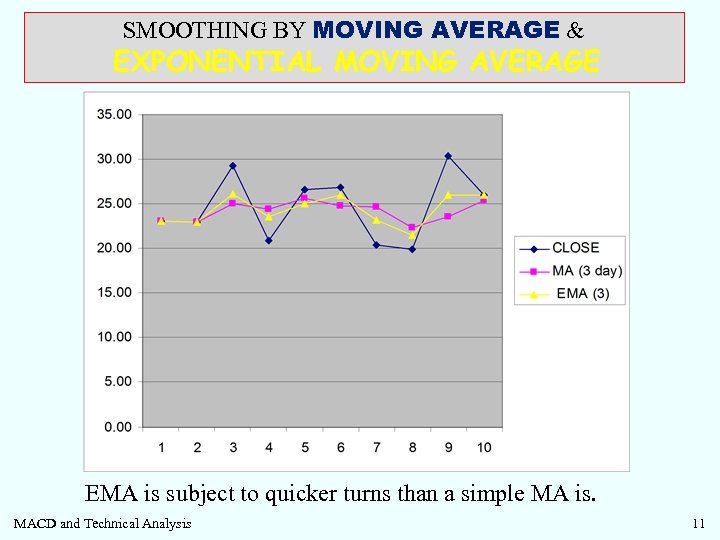 SMOOTHING BY MOVING AVERAGE & EXPONENTIAL MOVING AVERAGE EMA is subject to quicker turns