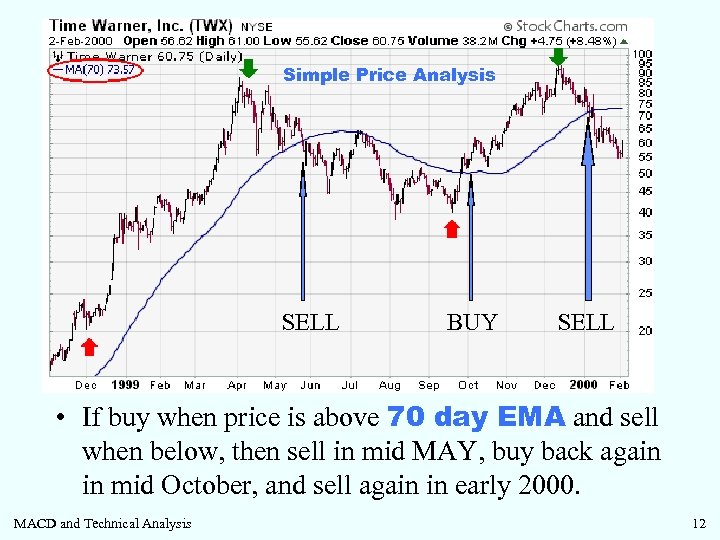 Simple Price Analysis SELL BUY SELL • If buy when price is above 70