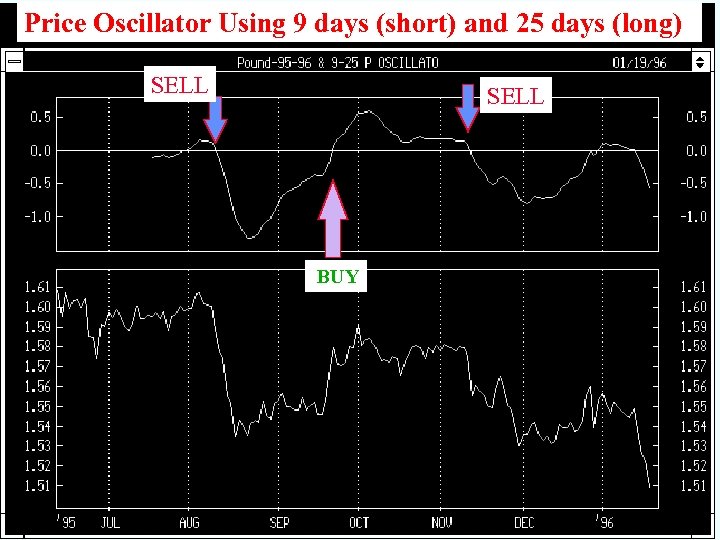 Price Oscillator Using 9 days (short) and 25 days (long) SELL BUY MACD and