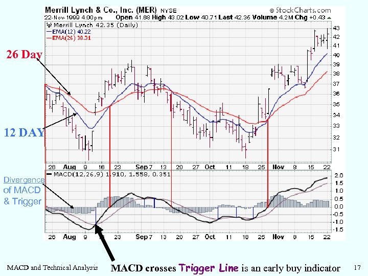 26 Day 12 DAY Divergence of MACD & Trigger MACD and Technical Analysis MACD