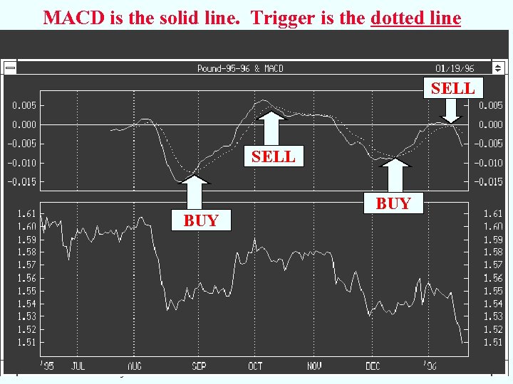 MACD is the solid line. Trigger is the dotted line SELL BUY MACD and