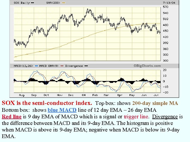 SOX is the semi-conductor index. Top box: shows 200 -day simple MA Bottom box: