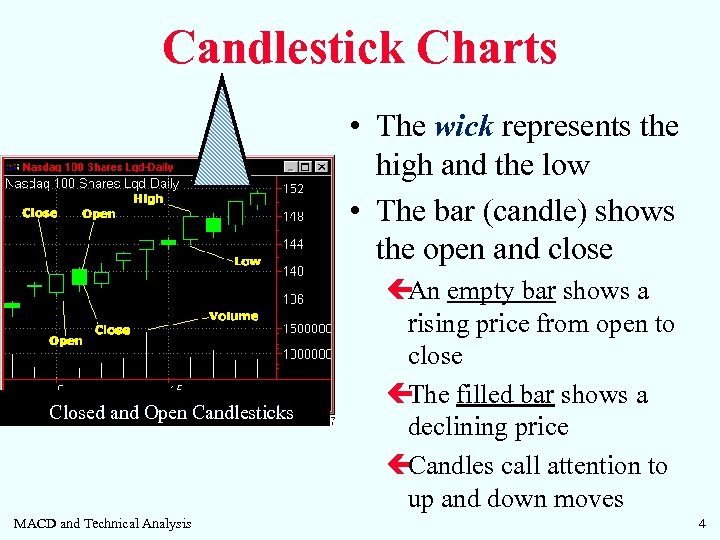 Candlestick Charts • The wick represents the high and the low • The bar
