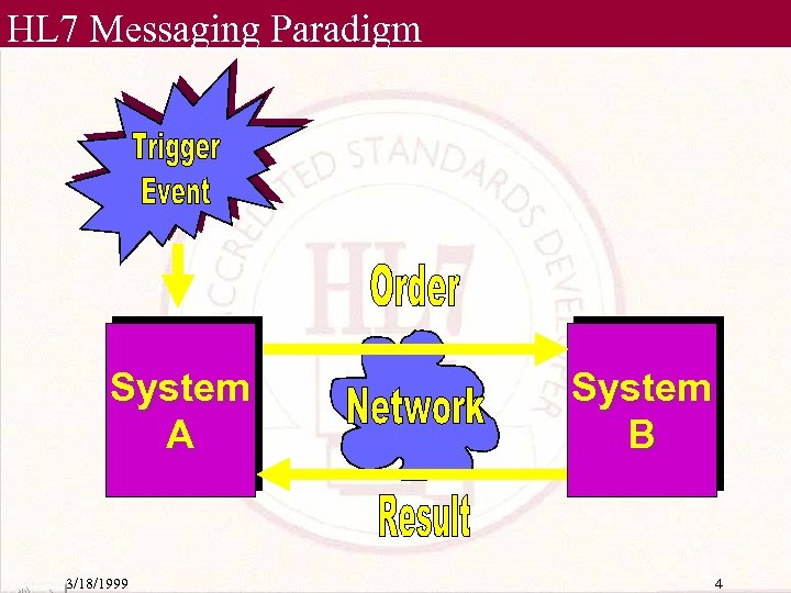 HL 7 Messaging Paradigm System A 3/18/1999 System B 4 