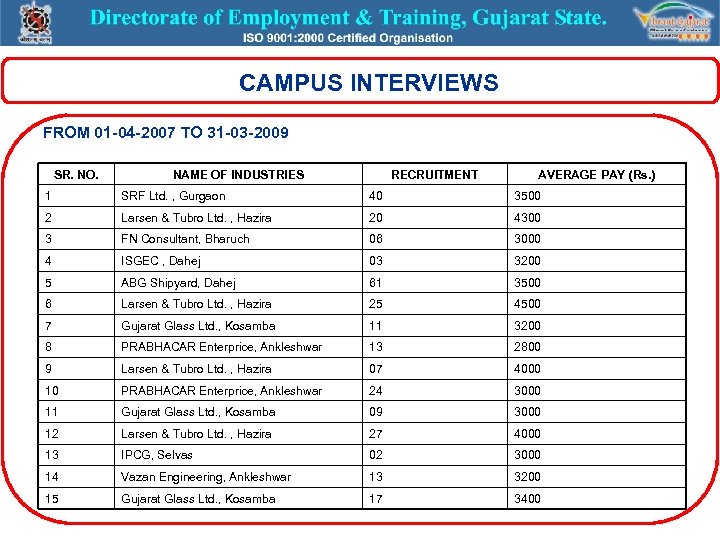  CAMPUS INTERVIEWS FROM 01 -04 -2007 TO 31 -03 -2009 SR. NO. NAME