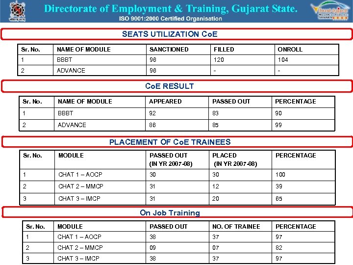 SEATS UTILIZATION Co. E Sr. No. NAME OF MODULE SANCTIONED FILLED ONROLL 1 BBBT