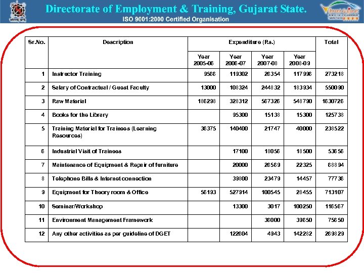 Sr. No. Description Expenditure (Rs. ) Year 2005 -06 1 Instructor Training 2 Salary