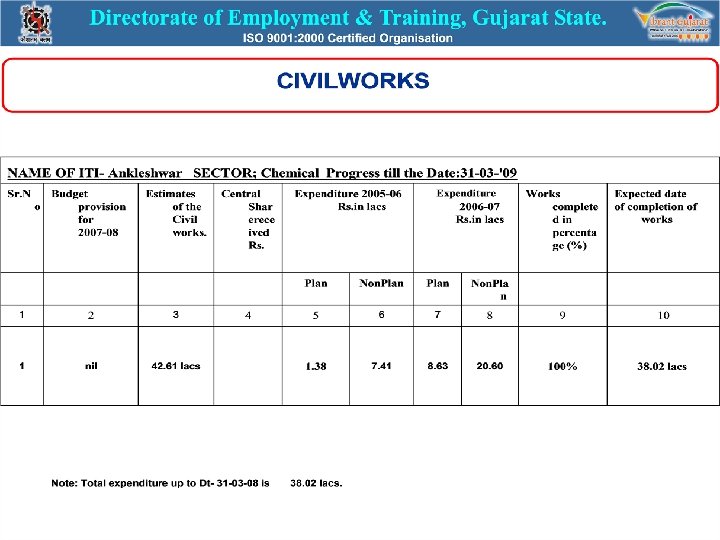 Progress of civil work under COE NAME OF ITI- Ankleshwar SECTOR; Chemical Progress till