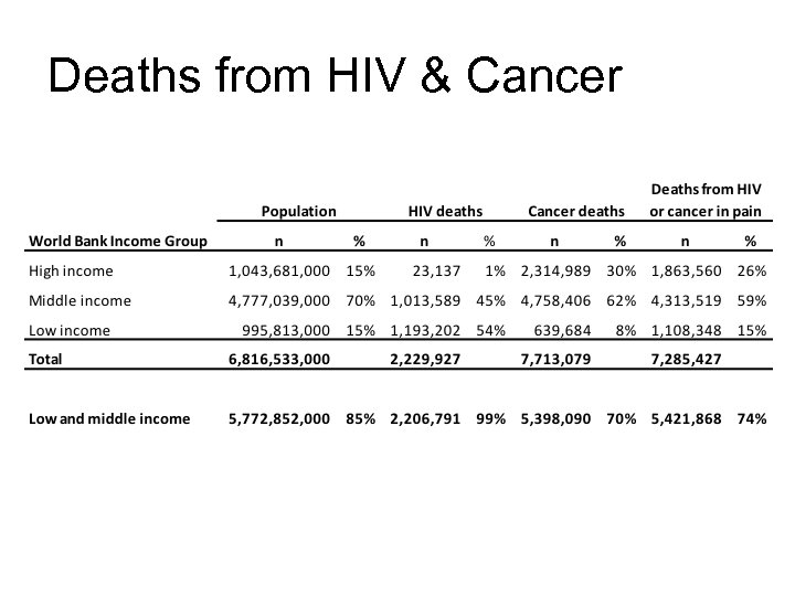 Deaths from HIV & Cancer 