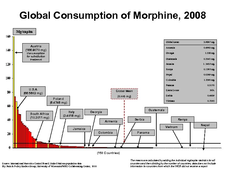 Global Consumption of Morphine, 2008 Mg/capita Global mean 0. 6945 mg Georgia Uses morphine