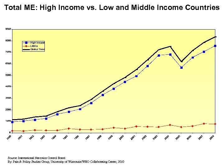 Total ME: High Income vs. Low and Middle Income Countries Source: International Narcotics Control