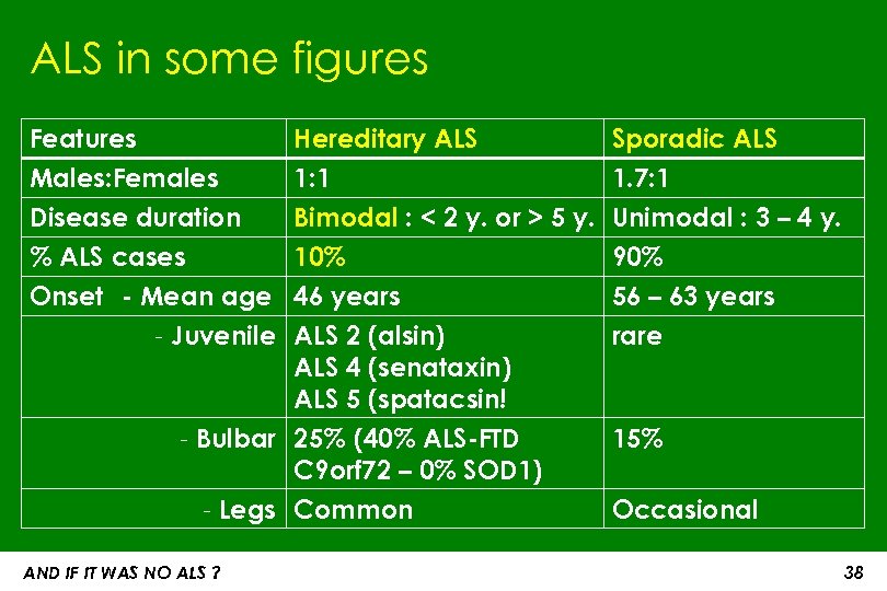 ALS in some figures Features Males: Females Disease duration % ALS cases Hereditary ALS