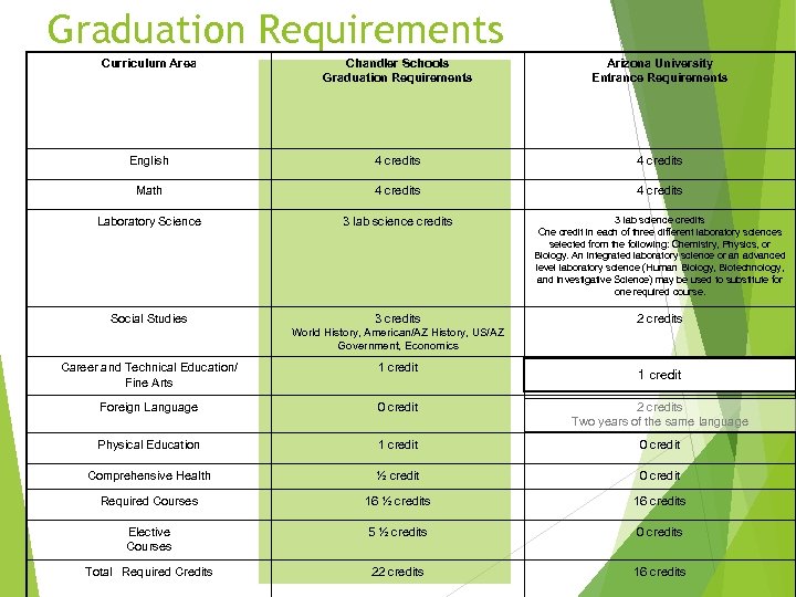 Graduation Requirements Curriculum Area Chandler Schools Graduation Requirements Arizona University Entrance Requirements English 4