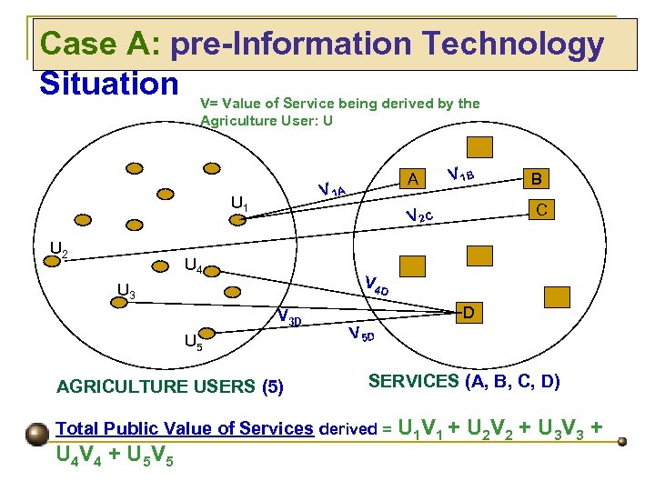 Case A: pre-Information Technology Situation V= Value of Service being derived by the Agriculture