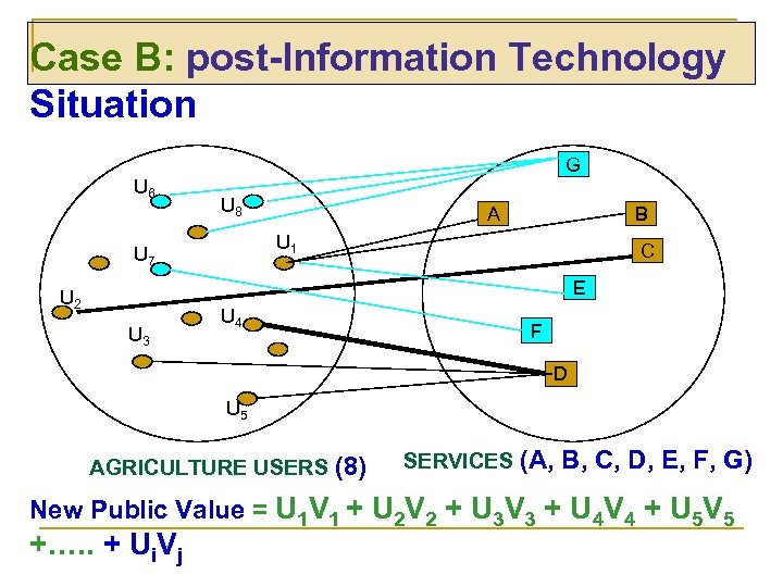 Case B: post-Information Technology Situation U 6 G U 8 A B U 1