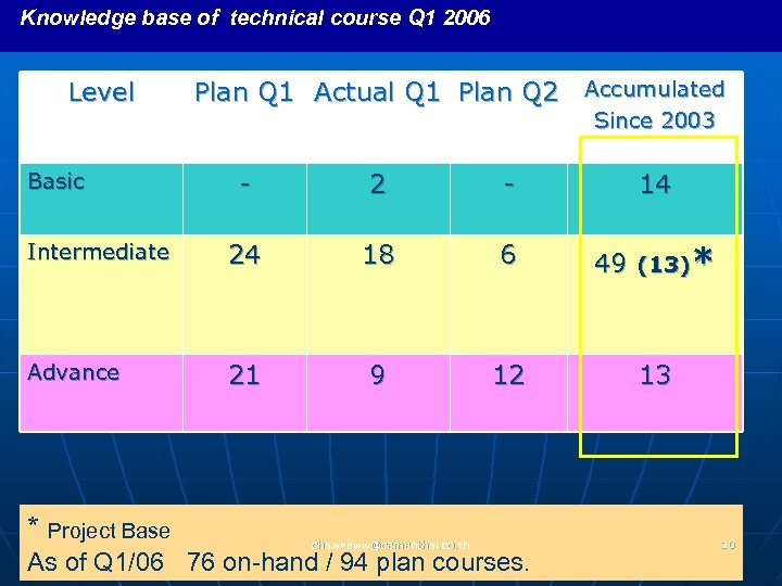 Knowledge base of technical course Q 1 2006 Level Plan Q 1 Actual Q