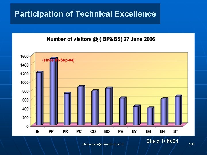 Participation of Technical Excellence chaweeww@cementhai. co. th Since 1/09/04 106 