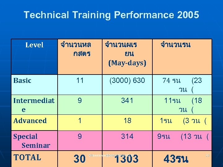 Technical Training Performance 2005 Level จำนวนหล กสตร จำนวนผเร ยน (May-days) จำนวนรน Basic 11 (3000)