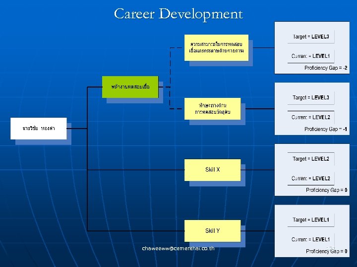 Career Development chaweeww@cementhai. co. th 121 