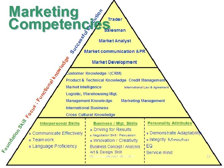 Marketing Competencies chaweeww@cementhai. co. th 21 