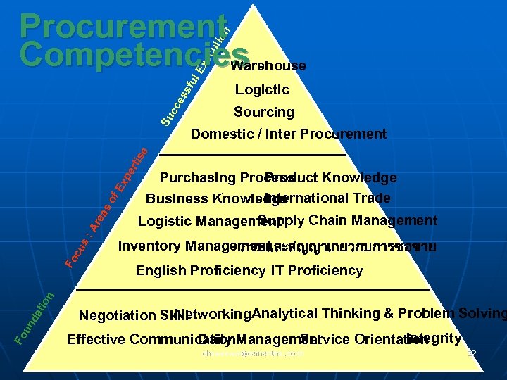 Logictic Sourcing Domestic / Inter Procurement Product Knowledge Purchasing Process International Trade Business Knowledge