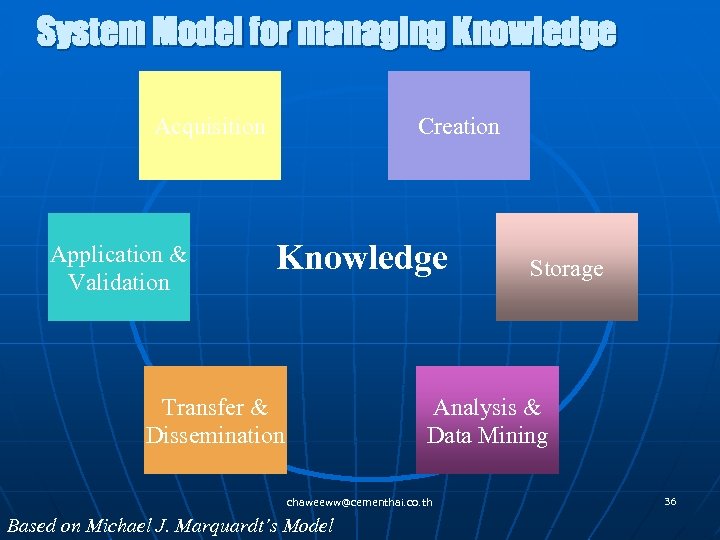 System Model for managing Knowledge Acquisition Application & Validation Creation Knowledge Transfer & Dissemination