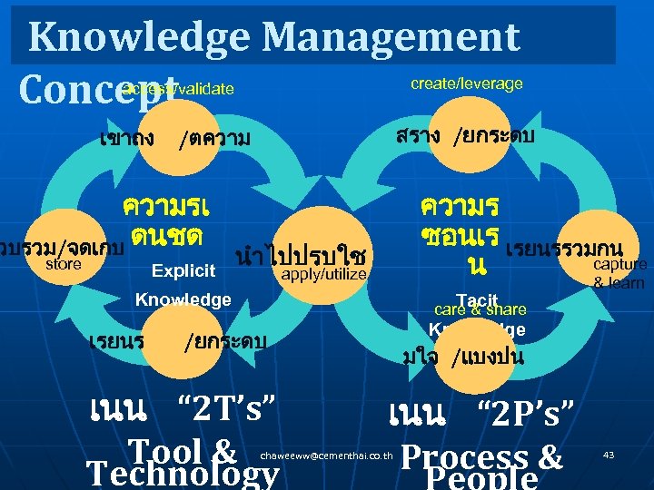 Knowledge Management Concept create/leverage access/validate เขาถง ความรเ วบรวม/จดเกบ ดนชด store สราง /ยกระดบ /ตความ Explicit