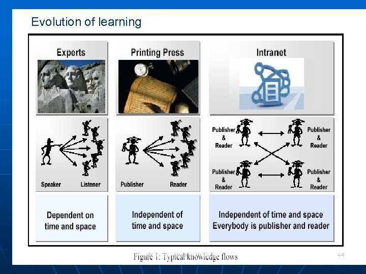Evolution of learning chaweeww@cementhai. co. th 44 