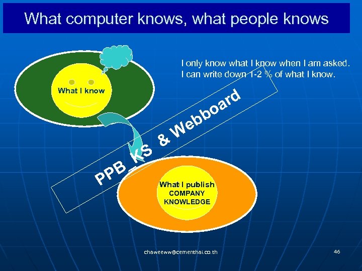 What computer knows, what people knows I only know what I know when I