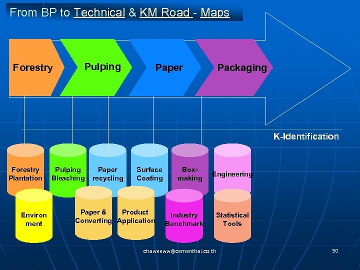 From BP to Technical & KM Road - Maps Forestry Pulping Paper Packaging K-Identification