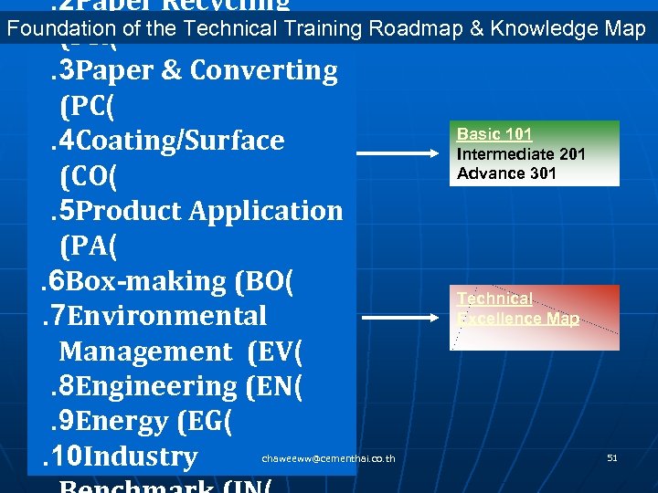  . 2 Paper Recycling Foundation of the Technical Training Roadmap & Knowledge Map