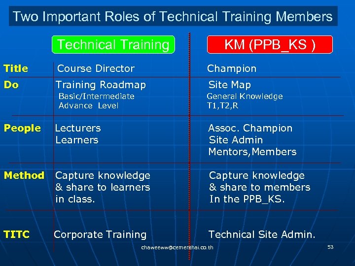 Two Important Roles of Technical Training Members Technical Training KM (PPB_KS ) Title Course