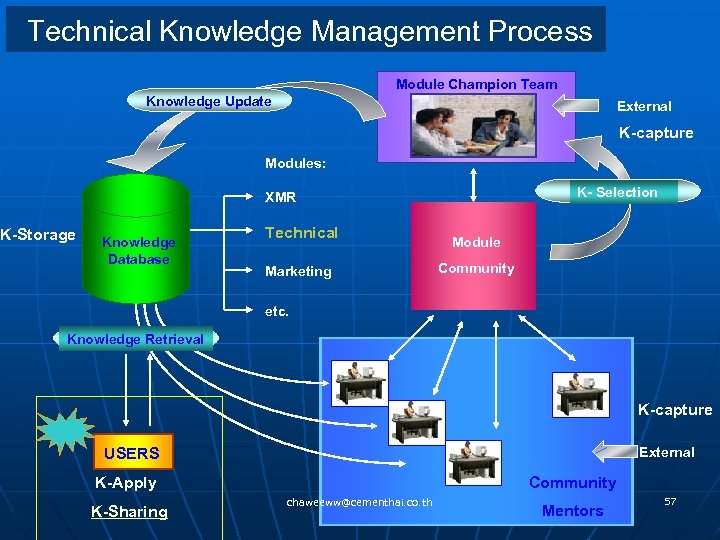 Technical Knowledge Management Process Module Champion Team Knowledge Update External K-capture Modules: K- Selection