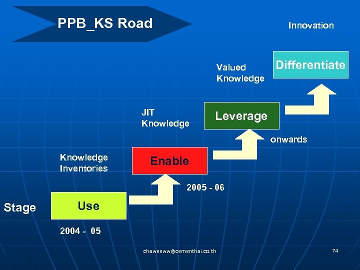 PPB_KS Road Innovation Valued Knowledge JIT Knowledge Differentiate Leverage onwards Knowledge Inventories Enable 2005