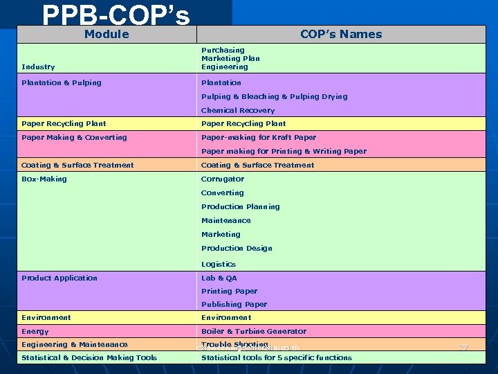 PPB-COP’s Module COP’s Names Industry Purchasing Marketing Plan Engineering Plantation & Pulping Plantation Pulping