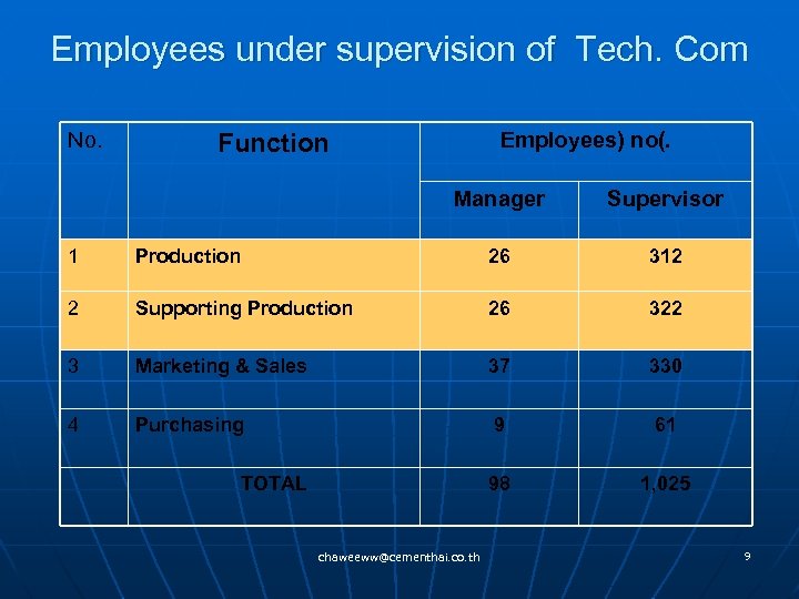 Employees under supervision of Tech. Com No. Employees) no(. Function Manager Supervisor 1 Production