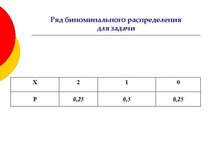 Ряд биноминального распределения для задачи Х 2 1 0 P 0, 25 