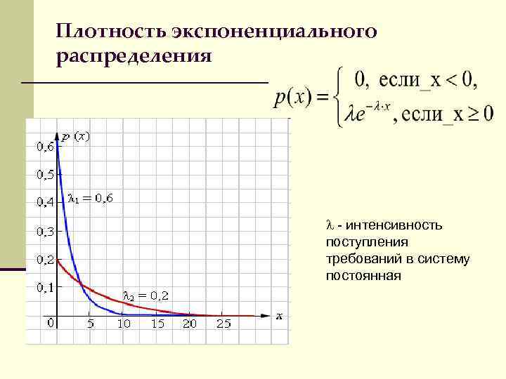 Экспоненциальный рост презентация 10 класс. Показательное распределение случайной величины график плотности. Экспоненциальное распределение формула. Экспоненциальное распределение график. График плотности экспоненциального распределения.