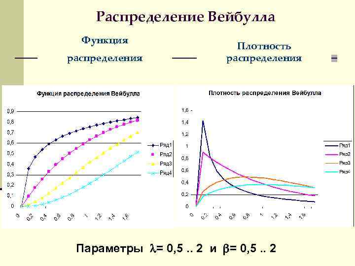 Распределение Вейбулла Функция распределения Плотность распределения Параметры = 0, 5. . 2 и =