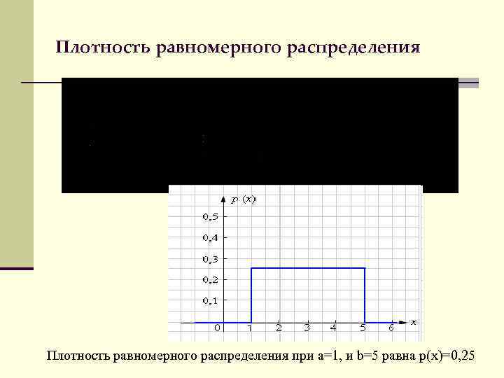 Плотность равномерного распределения при a=1, и b=5 равна p(x)=0, 25 