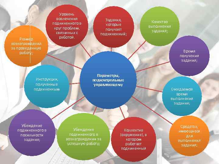 Размер вознаграждения за проведенную работу; Уровень вовлечения подчиненного в круг проблем, связанных с работой.