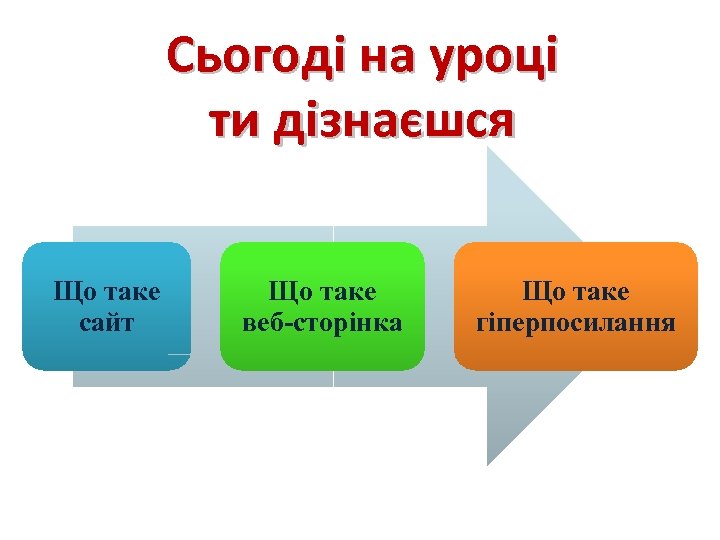 Сьогоді на уроці ти дізнаєшся Що таке сайт Що таке веб-сторінка Що таке гіперпосилання