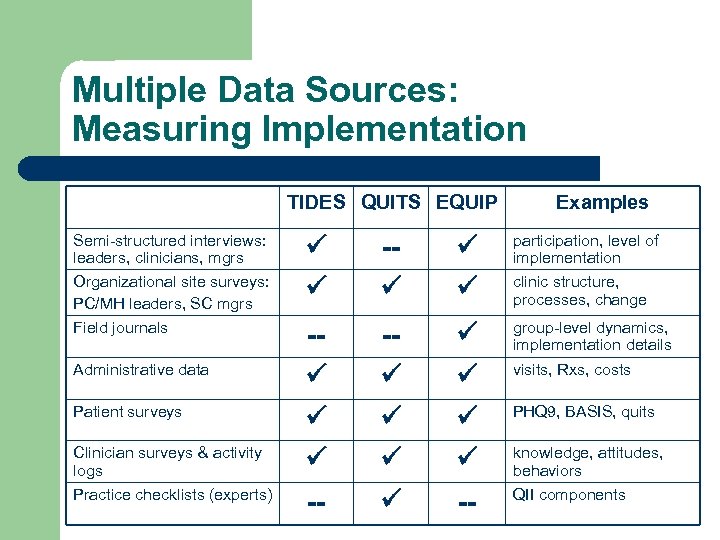 Multiple Data Sources: Measuring Implementation TIDES QUITS EQUIP Semi-structured interviews: leaders, clinicians, mgrs Organizational