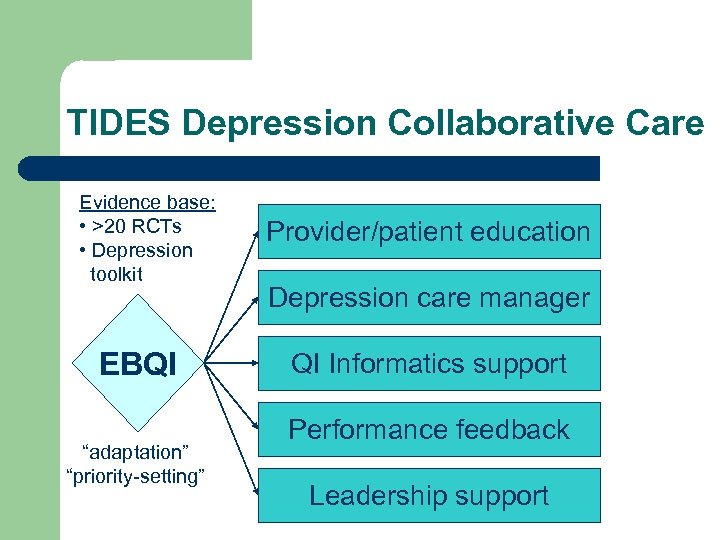 TIDES Depression Collaborative Care Evidence base: • >20 RCTs • Depression toolkit EBQI “adaptation”