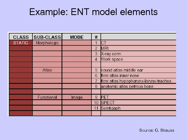 Example: ENT model elements Source: G. Strauss 