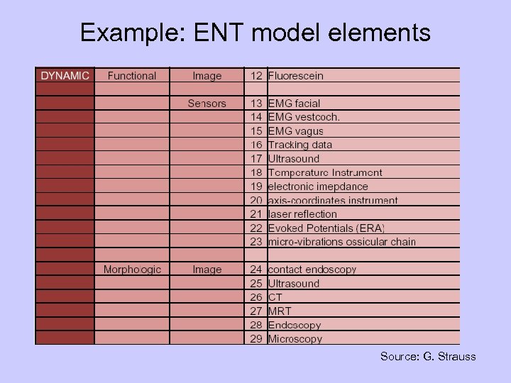 Example: ENT model elements Source: G. Strauss 