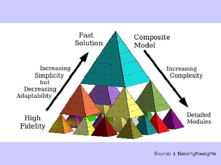 Source: J. Bassingthwaighte 