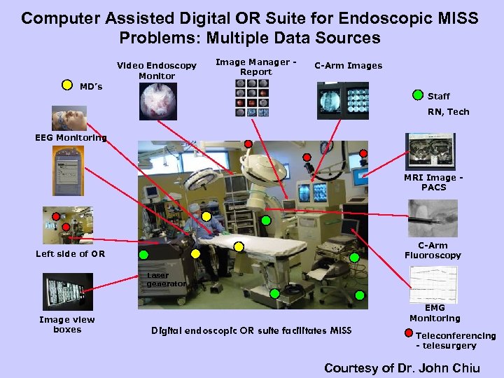 Computer Assisted Digital OR Suite for Endoscopic MISS Problems: Multiple Data Sources Video Endoscopy