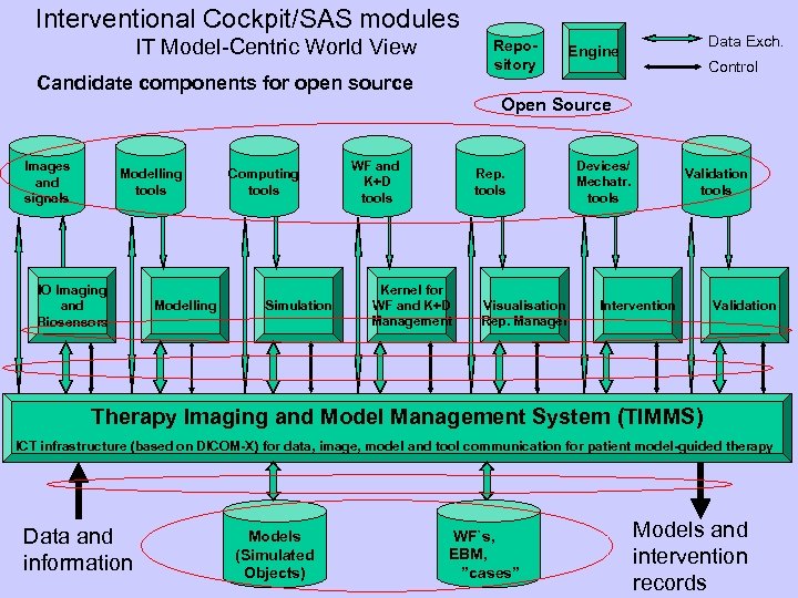 Interventional Cockpit/SAS modules IT Model-Centric World View Repository Candidate components for open source Data
