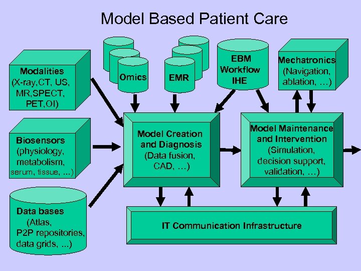 Model Based Patient Care Modalities (X-ray, CT, US, MR, SPECT, PET, OI) Biosensors (physiology,